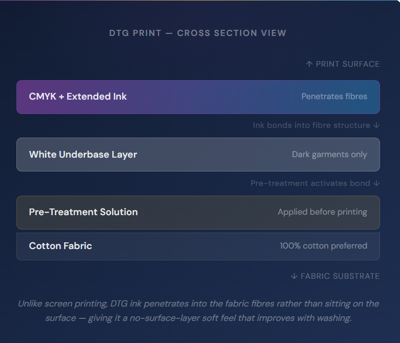 what is direct to garment
